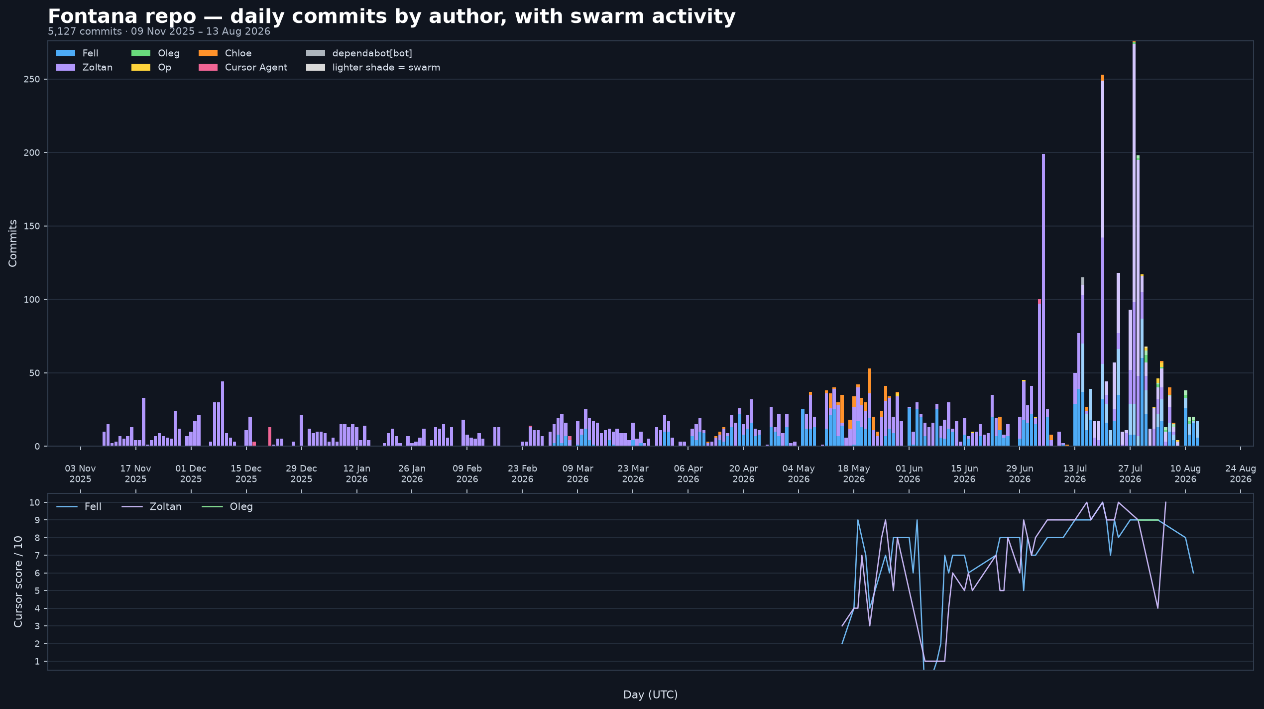 Daily Fontana repository commits by author, swarm activity, and Cursor quality scores